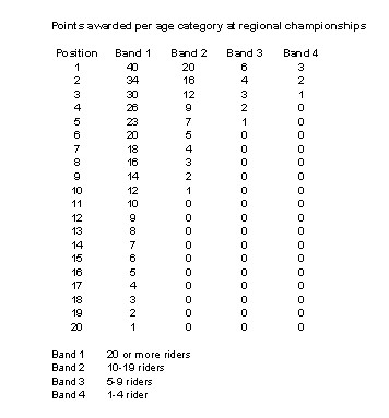 CX regional championships points